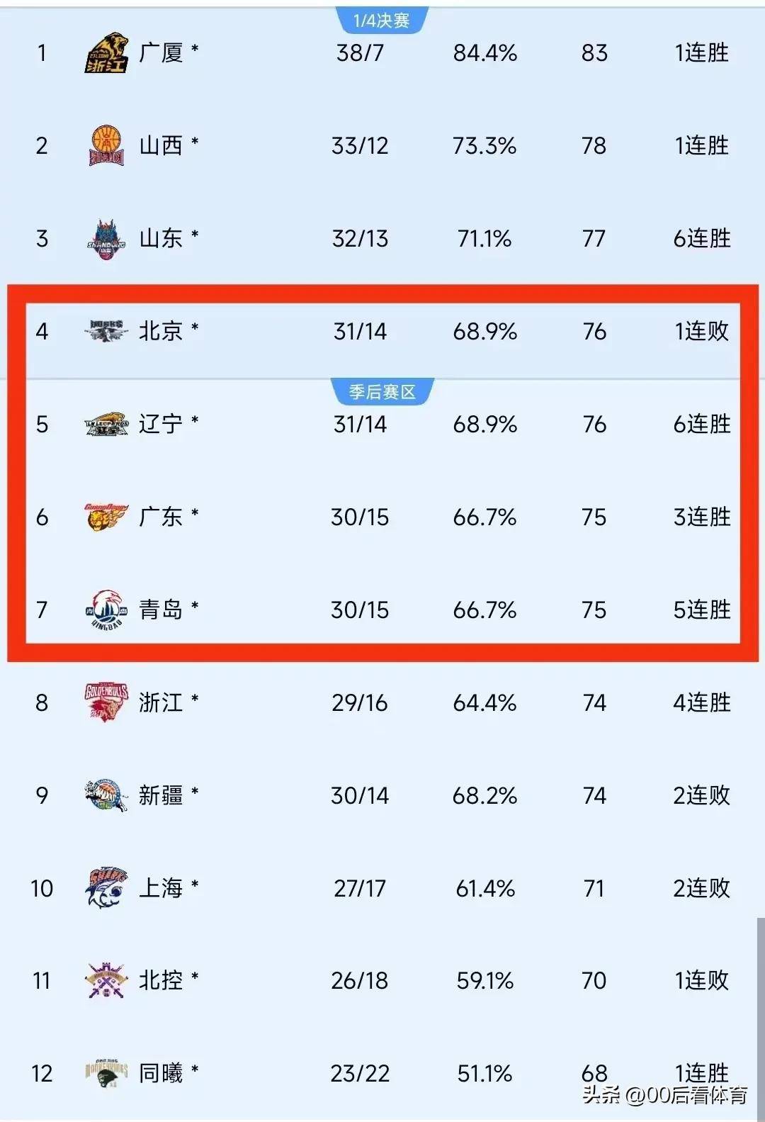 NBA季后赛赛程吃紧；山东男篮今夜防线松动；球迷炸锅；数据趋势出现新变化